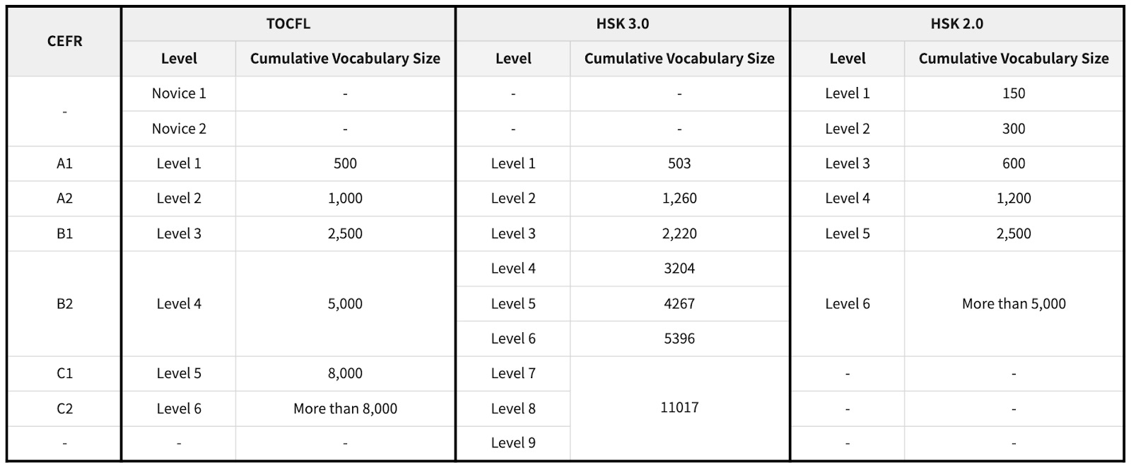 TOCFL vs HSK 3.0 vs HSK 2.0 cumulative vocabulary size by level, mapped to CEFR
